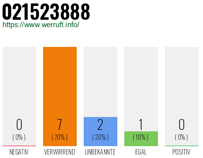 Rufnummer 021523888 Telefonnummer 021523888