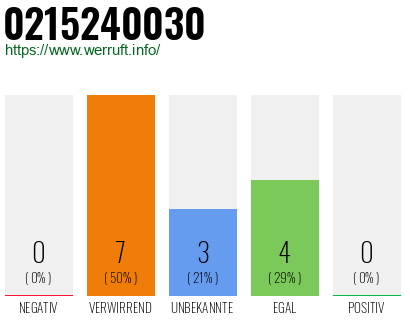 Rufnummer 0215240030 Telefonnummer 0215240030