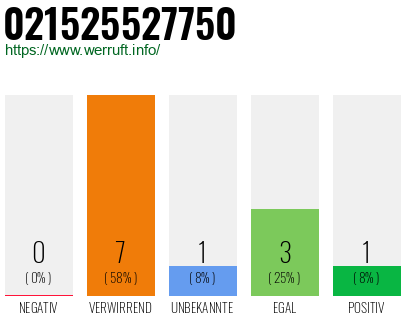 Rufnummer 021525527750 Telefonnummer 021525527750