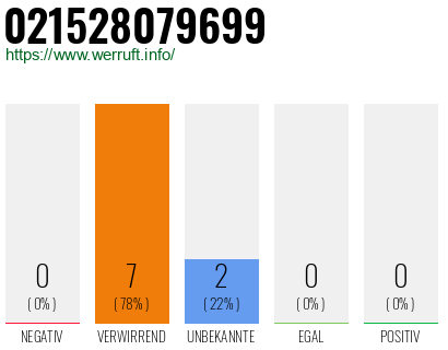 Rufnummer 021528079699 Telefonnummer 021528079699