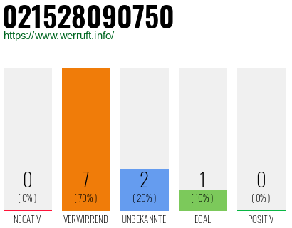 Rufnummer 021528090750 Telefonnummer 021528090750