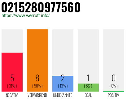 Rufnummer 0215280977560 Telefonnummer 0215280977560