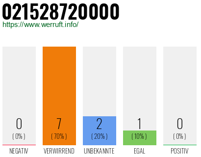 Rufnummer 021528720000 Telefonnummer 021528720000