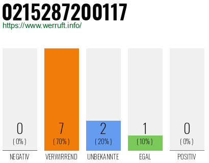 Rufnummer 0215287200117 Telefonnummer 0215287200117