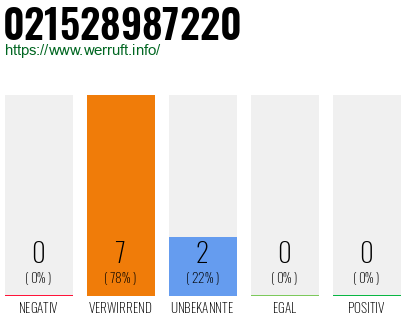 Rufnummer 021528987220 Telefonnummer 021528987220