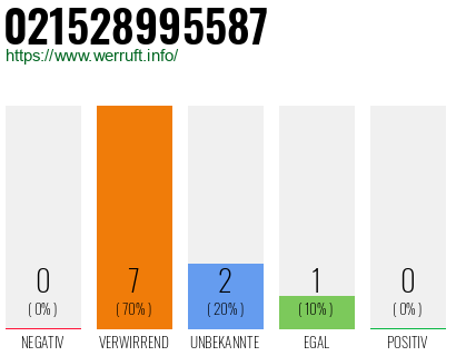 Rufnummer 021528995587 Telefonnummer 021528995587
