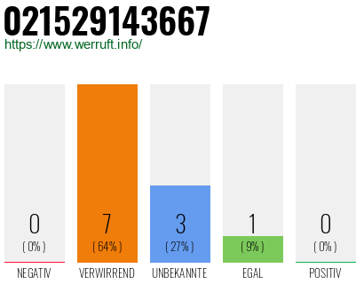 Rufnummer 021529143667 Telefonnummer 021529143667