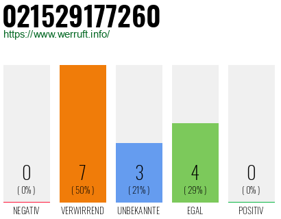 Rufnummer 021529177260 Telefonnummer 021529177260