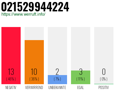 Rufnummer 021529944224 Telefonnummer 021529944224