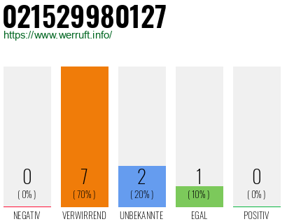 Rufnummer 021529980127 Telefonnummer 021529980127
