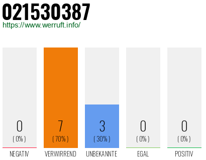 Rufnummer 021530387 Telefonnummer 021530387