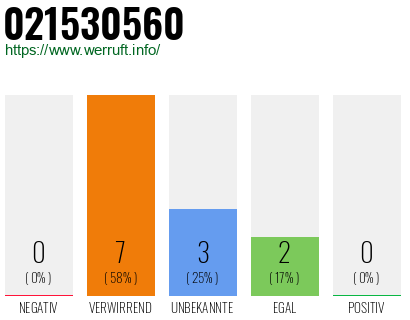 Rufnummer 021530560 Telefonnummer 021530560