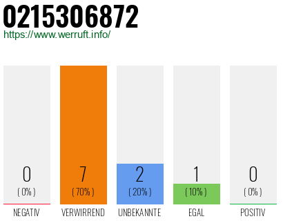 Rufnummer 0215306872 Telefonnummer 0215306872