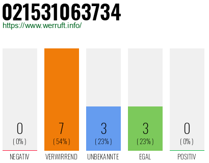Rufnummer 021531063734 Telefonnummer 021531063734