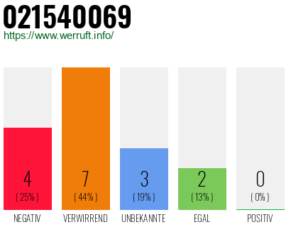 Rufnummer 021540069 Telefonnummer 021540069