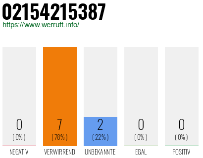 Rufnummer 02154215387 Telefonnummer 02154215387