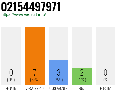 Rufnummer 02154497971 Telefonnummer 02154497971