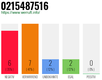 Rufnummer 0215487516 Telefonnummer 0215487516
