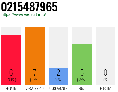 Rufnummer 0215487965 Telefonnummer 0215487965