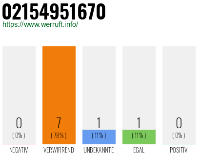 Rufnummer 02154951670 Telefonnummer 02154951670