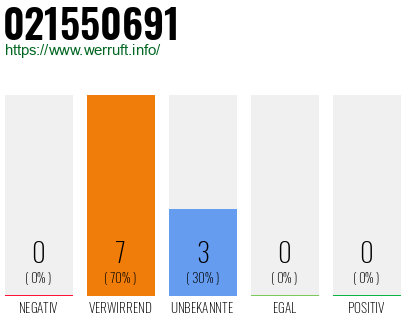 Rufnummer 021550691 Telefonnummer 021550691