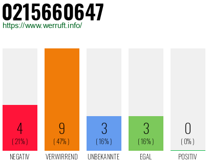 Rufnummer 0215660647 Telefonnummer 0215660647
