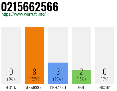 Rufnummer 0215662566 Telefonnummer 0215662566