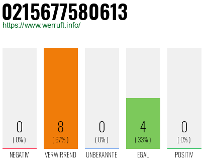 Rufnummer 0215677580613 Telefonnummer 0215677580613