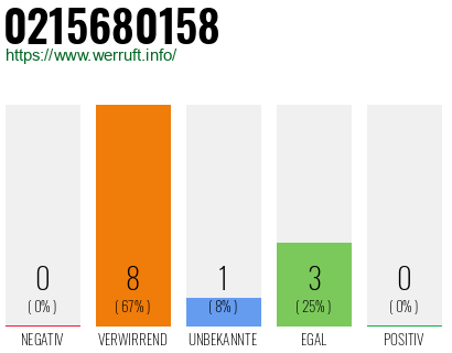 Rufnummer 0215680158 Telefonnummer 0215680158