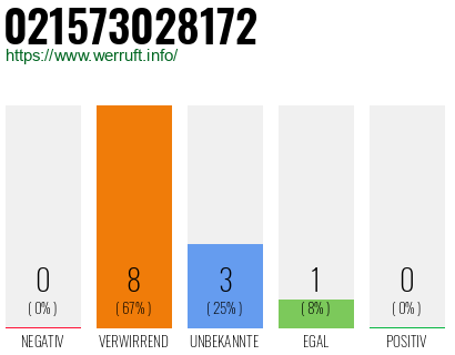 Rufnummer 021573028172 Telefonnummer 021573028172