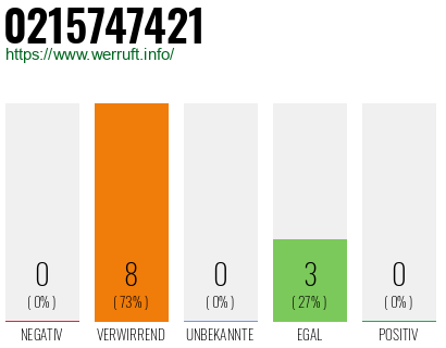 Rufnummer 0215747421 Telefonnummer 0215747421