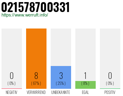 Rufnummer 021578700331 Telefonnummer 021578700331