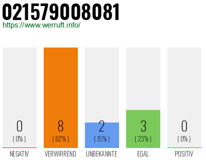Rufnummer 021579008081 Telefonnummer 021579008081