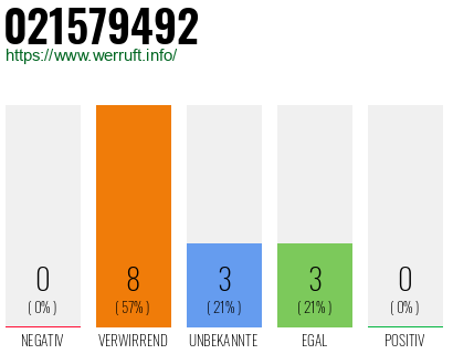 Rufnummer 021579492 Telefonnummer 021579492