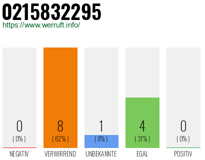 Rufnummer 0215832295 Telefonnummer 0215832295