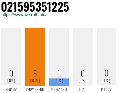 Rufnummer 021595351225 Telefonnummer 021595351225