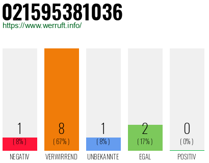 Rufnummer 021595381036 Telefonnummer 021595381036