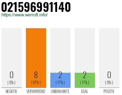 Rufnummer 021596991140 Telefonnummer 021596991140