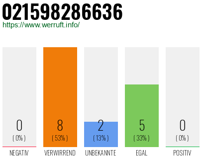 Rufnummer 021598286636 Telefonnummer 021598286636