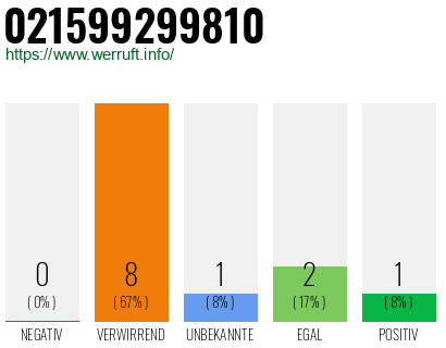 Rufnummer 021599299810 Telefonnummer 021599299810