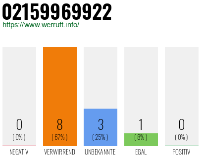 Rufnummer 02159969922 Telefonnummer 02159969922