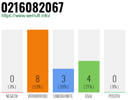Rufnummer 0216082067 Telefonnummer 0216082067