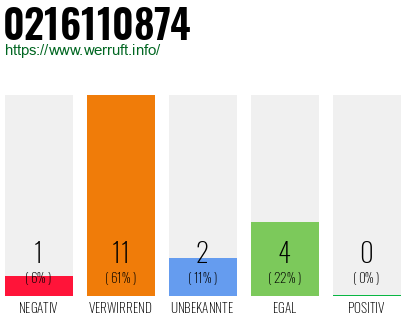 Rufnummer 0216110874 Telefonnummer 0216110874