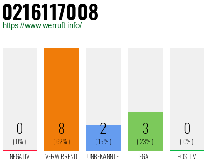 Rufnummer 0216117008 Telefonnummer 0216117008