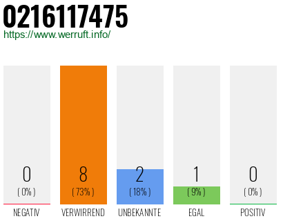 Rufnummer 0216117475 Telefonnummer 0216117475