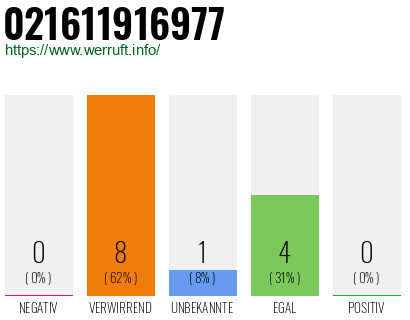 Rufnummer 021611916977 Telefonnummer 021611916977