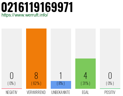 Rufnummer 0216119169971 Telefonnummer 0216119169971
