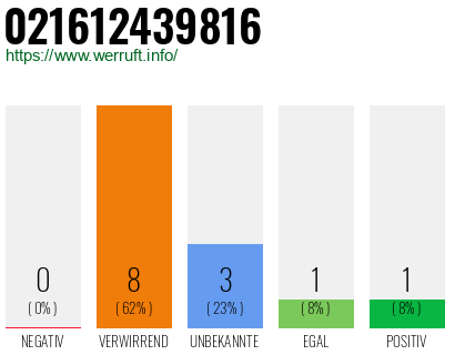Rufnummer 021612439816 Telefonnummer 021612439816