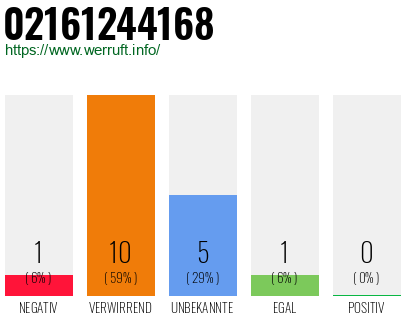 Rufnummer 02161244168 Telefonnummer 02161244168