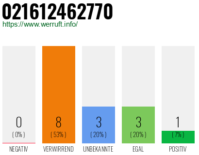 Rufnummer 021612462770 Telefonnummer 021612462770
